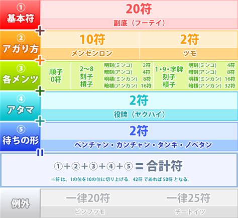 麻雀飛|点数計算 翻(ハン) 